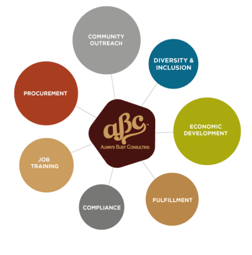 Areas_of_Service_Chart_r6 Chart of Always Busy Consulting's areas of service: community outreach, diversity and inclusion, procurement, economic development, job training, compliance and fulfillment